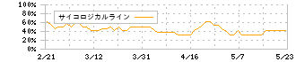 アドウェイズ(2489)のサイコロジカルライン