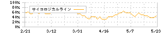 バリューコマース(2491)のサイコロジカルライン