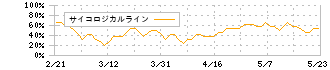 インフォマート(2492)のサイコロジカルライン