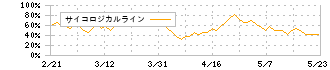 イーサポートリンク(2493)のサイコロジカルライン