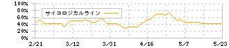 ユナイテッド(2497)のサイコロジカルライン