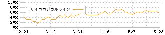 オリエンタルコンサルタンツホールディングス(2498)のサイコロジカルライン