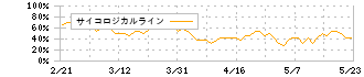 日本和装ホールディングス(2499)のサイコロジカルライン