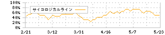 サッポロホールディングス(2501)のサイコロジカルライン