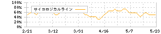 キリンホールディングス(2503)のサイコロジカルライン