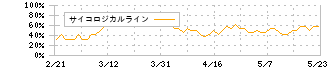 宝ホールディングス(2531)のサイコロジカルライン