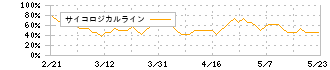 オエノンホールディングス(2533)のサイコロジカルライン