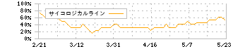 ＡＩフュージョンキャピタルグループ(254A)のサイコロジカルライン