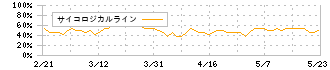 マルサンアイ(2551)のサイコロジカルライン