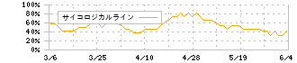 コカ・コーラ　ボトラーズジャパンホールディングス(2579)のサイコロジカルライン