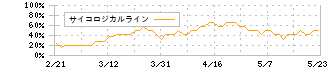 ライフドリンクカンパニー(2585)のサイコロジカルライン