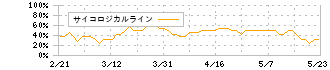 フルッタフルッタ(2586)のサイコロジカルライン