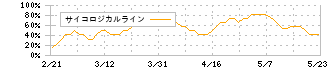 ダイドーグループホールディングス(2590)のサイコロジカルライン