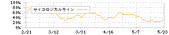 キーコーヒー(2594)のサイコロジカルライン