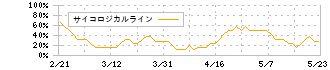 オルツ(260A)のサイコロジカルライン