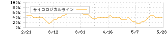 日水コン(261A)のサイコロジカルライン