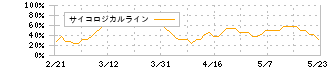 まんだらけ(2652)のサイコロジカルライン