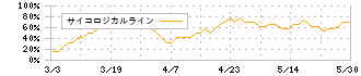 イオン九州(2653)のサイコロジカルライン