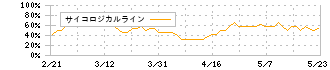 アスモ(2654)のサイコロジカルライン