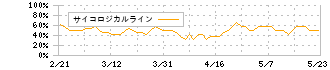 ベクターホールディングス(2656)のサイコロジカルライン