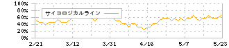 サンエー(2659)のサイコロジカルライン