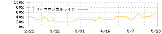 イメージ　ワン(2667)のサイコロジカルライン