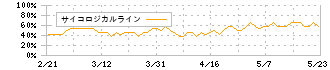 タビオ(2668)のサイコロジカルライン