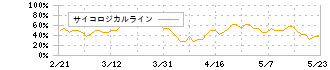 夢みつけ隊(2673)のサイコロジカルライン