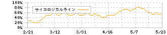 アスクル(2678)のサイコロジカルライン