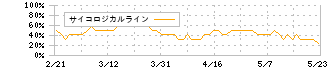 ゲオホールディングス(2681)のサイコロジカルライン