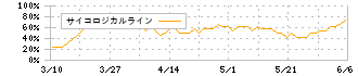 魚喜(2683)のサイコロジカルライン