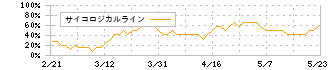 アダストリア(2685)のサイコロジカルライン