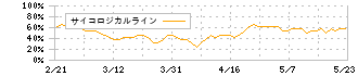 ジーフット(2686)のサイコロジカルライン