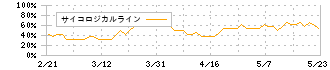 シー・ヴイ・エス・ベイエリア(2687)のサイコロジカルライン