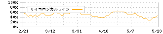 オルバヘルスケアホールディングス(2689)のサイコロジカルライン