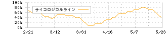 リガク・ホールディングス(268A)のサイコロジカルラインチャート