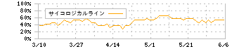 ＹＫＴ(2693)のサイコロジカルライン