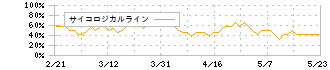 くら寿司(2695)のサイコロジカルライン