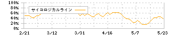 キャンドゥ(2698)のサイコロジカルライン