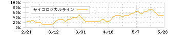 Ｓａｐｅｅｔ(269A)のサイコロジカルライン