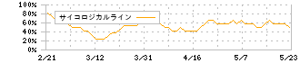 木徳神糧(2700)のサイコロジカルライン