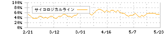 日本マクドナルドホールディングス(2702)のサイコロジカルライン