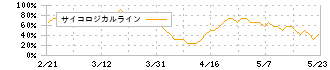 久世(2708)のサイコロジカルライン