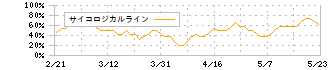 ジェイホールディングス(2721)のサイコロジカルライン