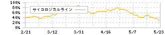 ＩＫホールディングス(2722)のサイコロジカルライン