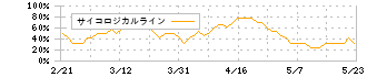 パルグループホールディングス(2726)のサイコロジカルライン