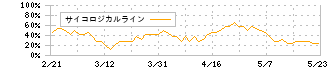 グリーンクロスホールディングス(272A)のサイコロジカルラインチャート