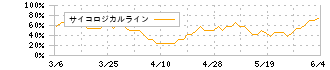 エディオン(2730)のサイコロジカルライン