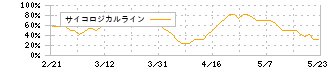 サーラコーポレーション(2734)のサイコロジカルライン