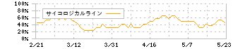 ワッツ(2735)のサイコロジカルライン